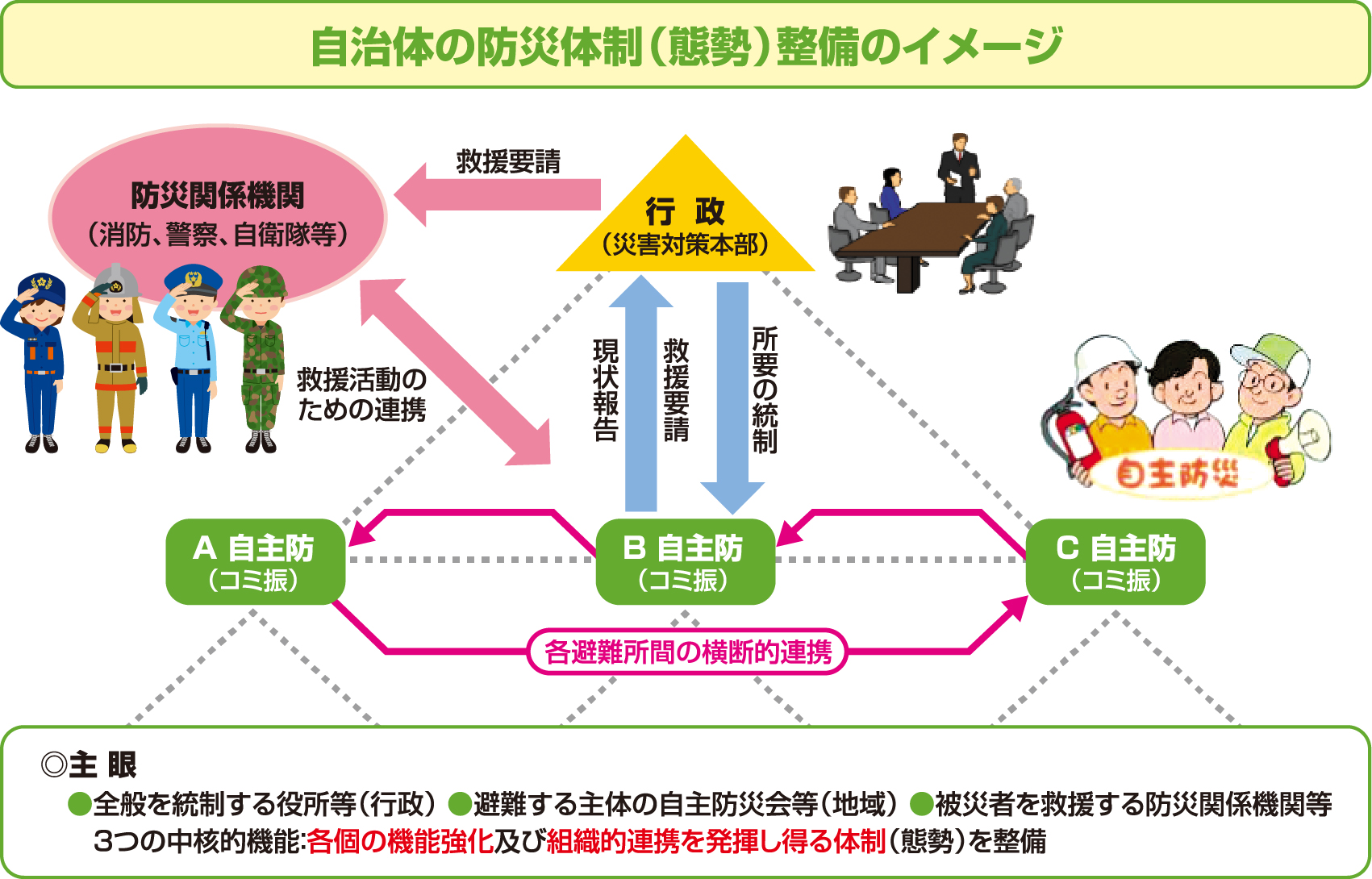 自治体の防災体制（態勢）整備のイメージ図 主眼 全般を統制する役所等（行政） 避難する主体の自主防災会等（地域） 被災者を救援する防災関係機関等
　　３つの中核的機能：各個の機能強化及び組織的連携を発揮し得る体制（態勢）を整備